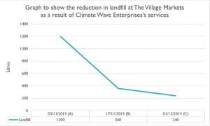 which graph shows a decrease in waste? | filo Images... Aiming for zero waste at local markets
